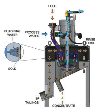 Gold Recovery iCON Gravity Concentrator
